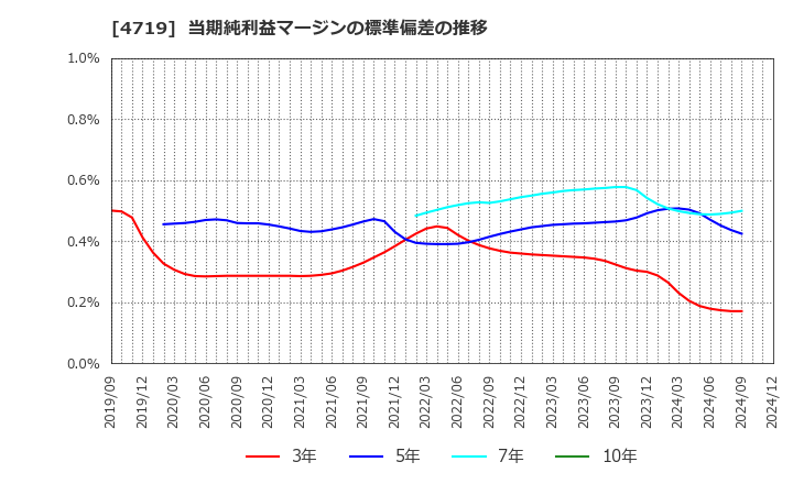 4719 (株)アルファシステムズ: 当期純利益マージンの標準偏差の推移