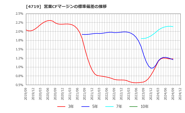 4719 (株)アルファシステムズ: 営業CFマージンの標準偏差の推移