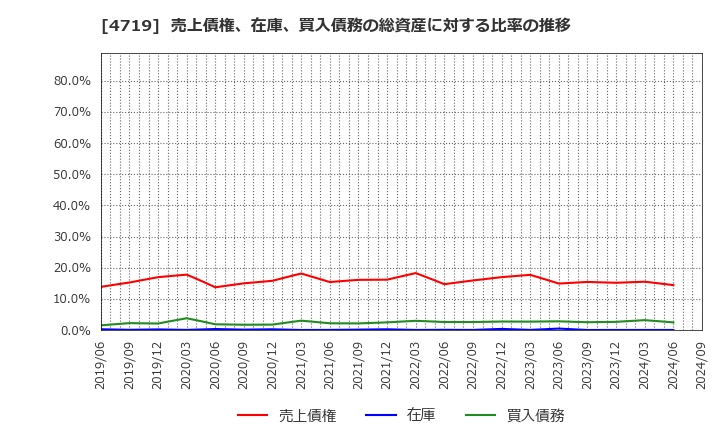 4719 (株)アルファシステムズ: 売上債権、在庫、買入債務の総資産に対する比率の推移