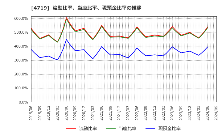 4719 (株)アルファシステムズ: 流動比率、当座比率、現預金比率の推移