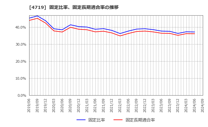 4719 (株)アルファシステムズ: 固定比率、固定長期適合率の推移