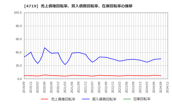 4719 (株)アルファシステムズ: 売上債権回転率、買入債務回転率、在庫回転率の推移