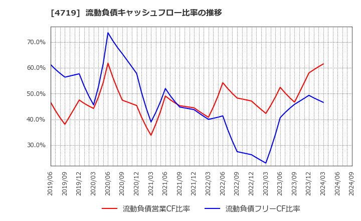 4719 (株)アルファシステムズ: 流動負債キャッシュフロー比率の推移