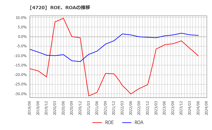 4720 (株)城南進学研究社: ROE、ROAの推移