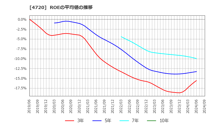 4720 (株)城南進学研究社: ROEの平均値の推移