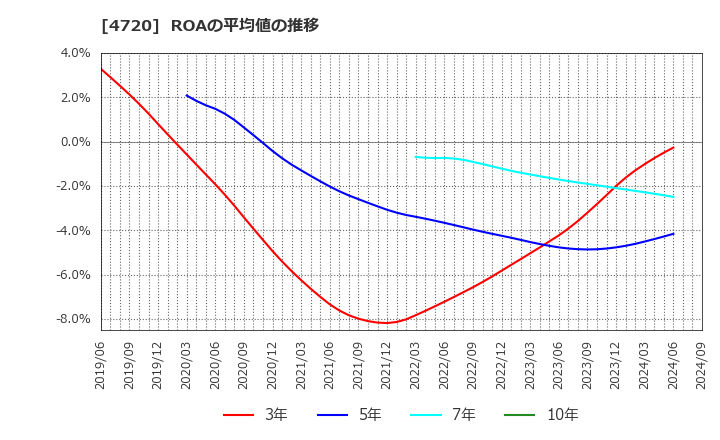 4720 (株)城南進学研究社: ROAの平均値の推移