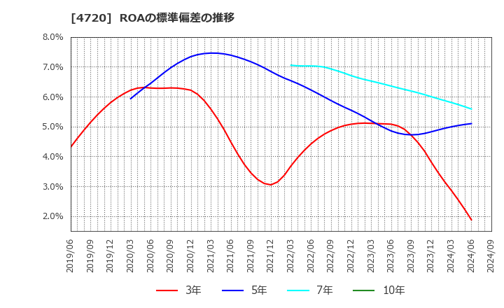 4720 (株)城南進学研究社: ROAの標準偏差の推移