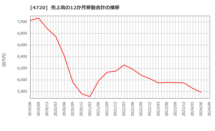 4720 (株)城南進学研究社: 売上高の12か月移動合計の推移