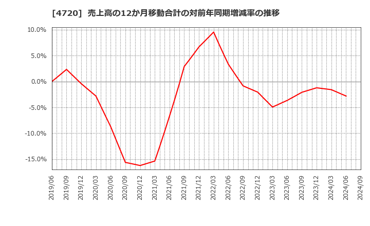 4720 (株)城南進学研究社: 売上高の12か月移動合計の対前年同期増減率の推移