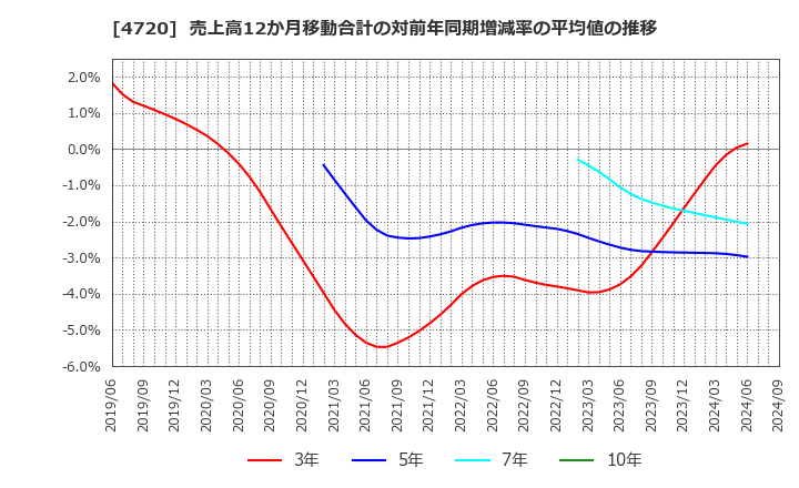 4720 (株)城南進学研究社: 売上高12か月移動合計の対前年同期増減率の平均値の推移