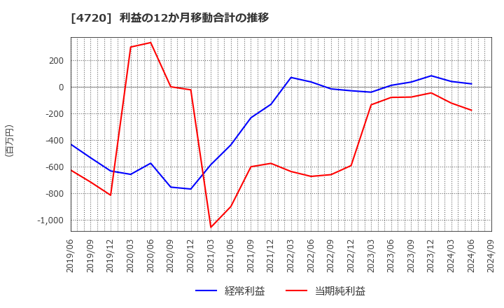 4720 (株)城南進学研究社: 利益の12か月移動合計の推移