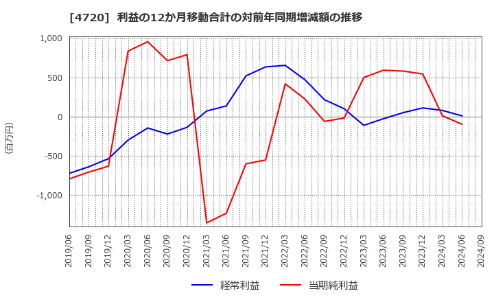 4720 (株)城南進学研究社: 利益の12か月移動合計の対前年同期増減額の推移