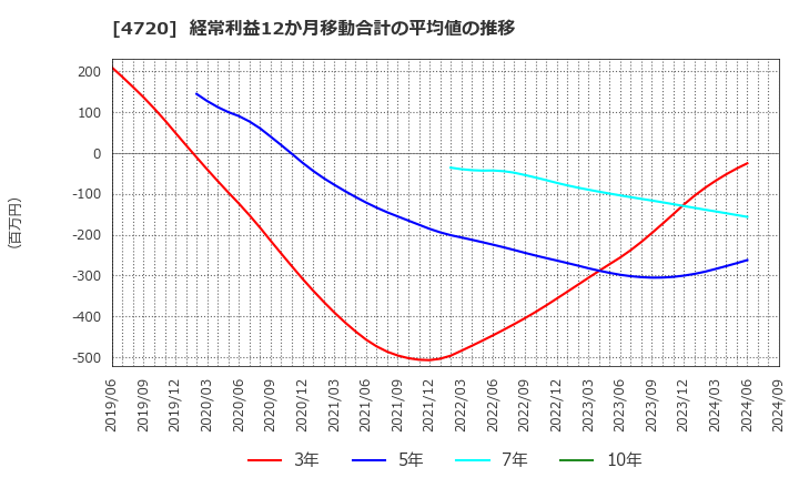 4720 (株)城南進学研究社: 経常利益12か月移動合計の平均値の推移