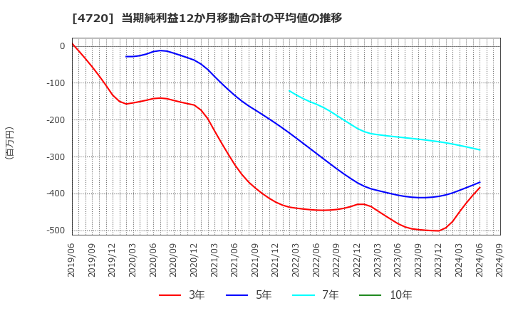 4720 (株)城南進学研究社: 当期純利益12か月移動合計の平均値の推移