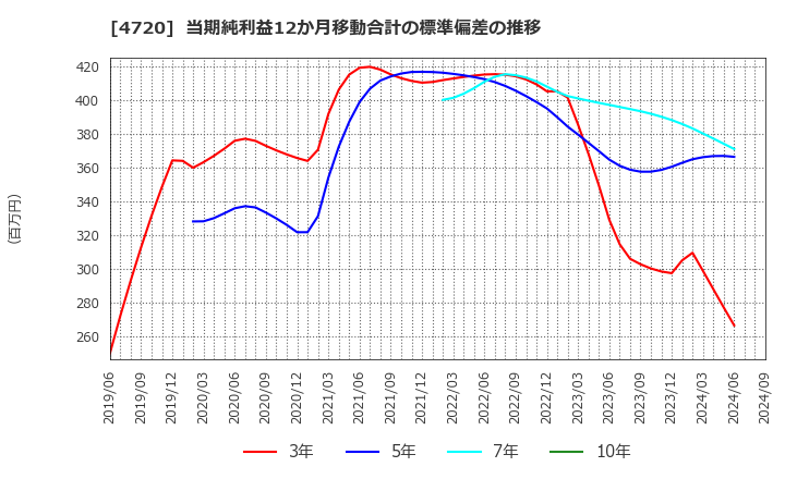 4720 (株)城南進学研究社: 当期純利益12か月移動合計の標準偏差の推移