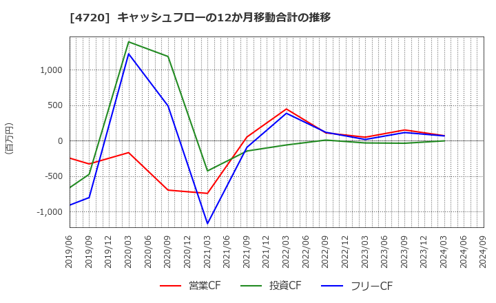 4720 (株)城南進学研究社: キャッシュフローの12か月移動合計の推移