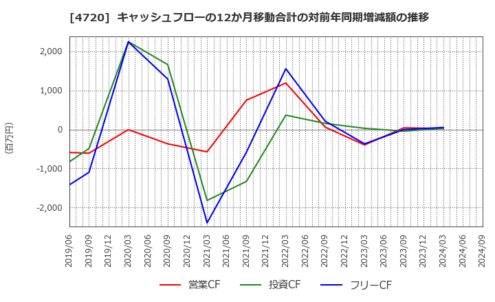 4720 (株)城南進学研究社: キャッシュフローの12か月移動合計の対前年同期増減額の推移