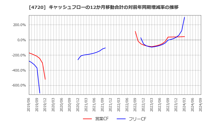 4720 (株)城南進学研究社: キャッシュフローの12か月移動合計の対前年同期増減率の推移