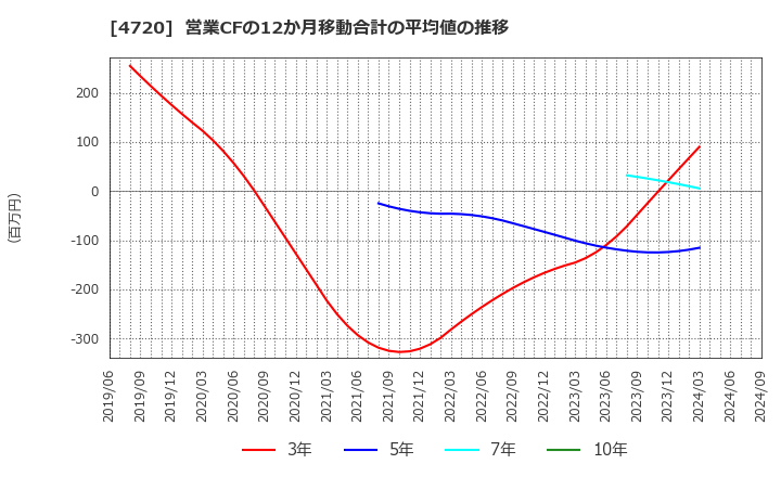 4720 (株)城南進学研究社: 営業CFの12か月移動合計の平均値の推移