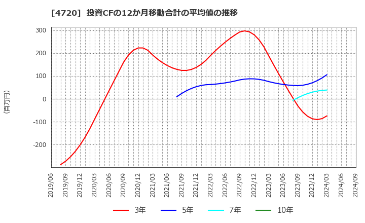 4720 (株)城南進学研究社: 投資CFの12か月移動合計の平均値の推移