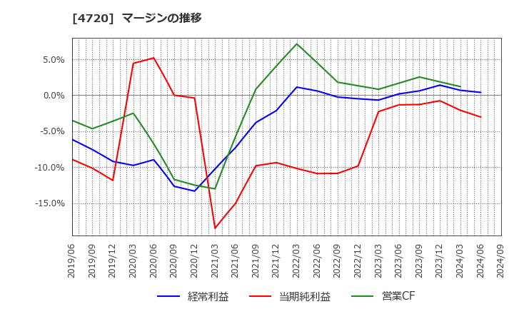 4720 (株)城南進学研究社: マージンの推移