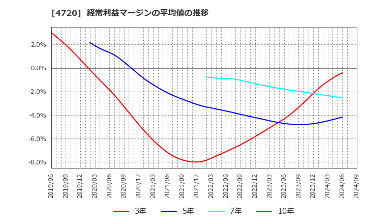 4720 (株)城南進学研究社: 経常利益マージンの平均値の推移