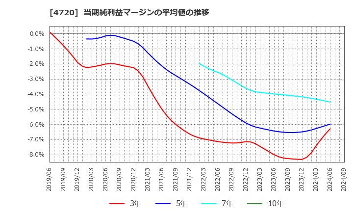 4720 (株)城南進学研究社: 当期純利益マージンの平均値の推移