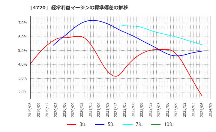 4720 (株)城南進学研究社: 経常利益マージンの標準偏差の推移