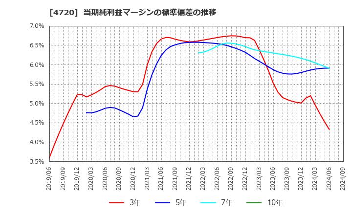 4720 (株)城南進学研究社: 当期純利益マージンの標準偏差の推移