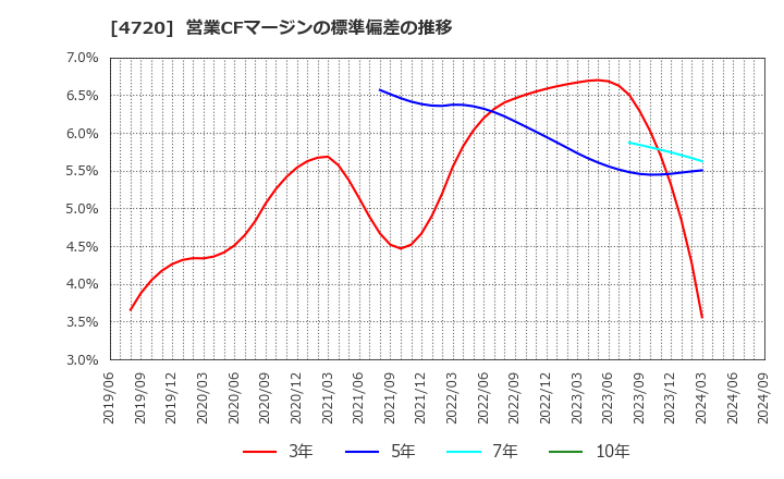 4720 (株)城南進学研究社: 営業CFマージンの標準偏差の推移