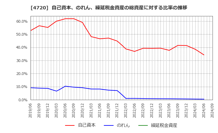 4720 (株)城南進学研究社: 自己資本、のれん、繰延税金資産の総資産に対する比率の推移