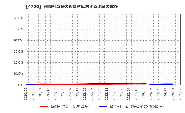4720 (株)城南進学研究社: 貸倒引当金の総資産に対する比率の推移