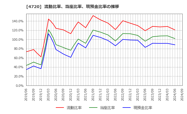 4720 (株)城南進学研究社: 流動比率、当座比率、現預金比率の推移