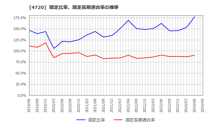 4720 (株)城南進学研究社: 固定比率、固定長期適合率の推移