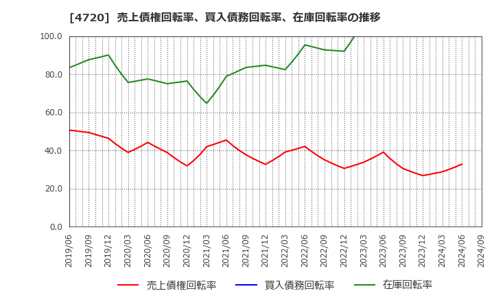 4720 (株)城南進学研究社: 売上債権回転率、買入債務回転率、在庫回転率の推移