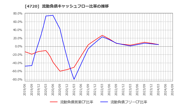 4720 (株)城南進学研究社: 流動負債キャッシュフロー比率の推移