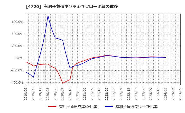 4720 (株)城南進学研究社: 有利子負債キャッシュフロー比率の推移