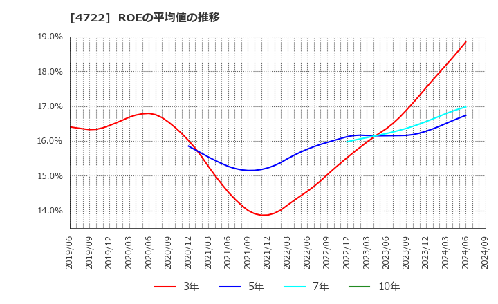 4722 フューチャー(株): ROEの平均値の推移