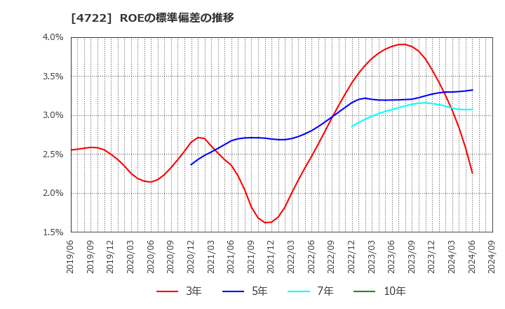 4722 フューチャー(株): ROEの標準偏差の推移