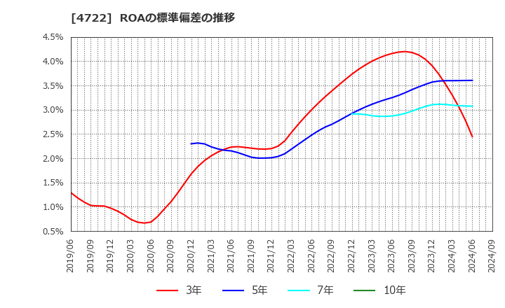 4722 フューチャー(株): ROAの標準偏差の推移