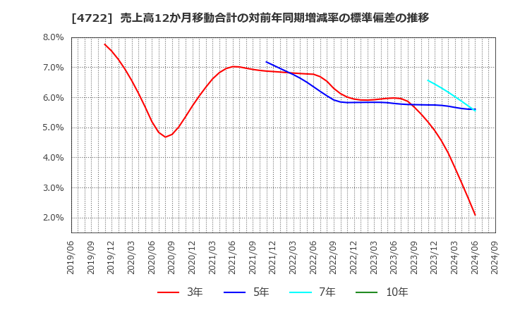 4722 フューチャー(株): 売上高12か月移動合計の対前年同期増減率の標準偏差の推移