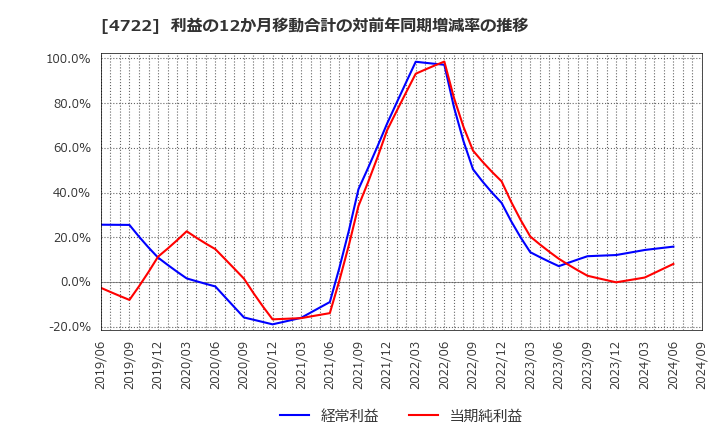 4722 フューチャー(株): 利益の12か月移動合計の対前年同期増減率の推移