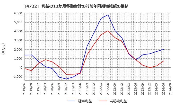 4722 フューチャー(株): 利益の12か月移動合計の対前年同期増減額の推移