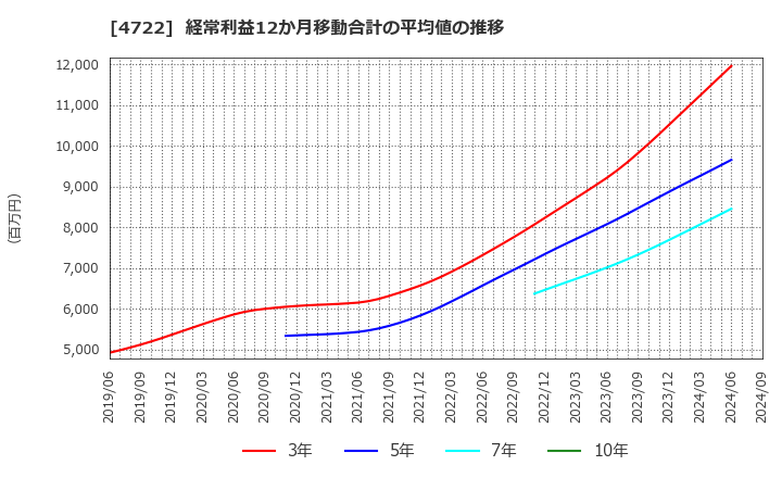 4722 フューチャー(株): 経常利益12か月移動合計の平均値の推移