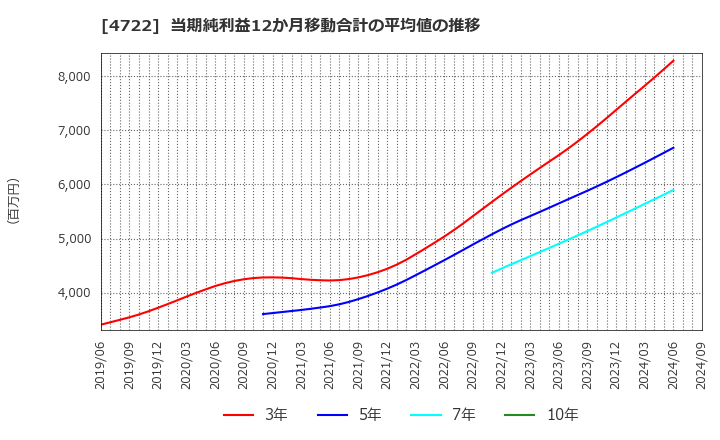 4722 フューチャー(株): 当期純利益12か月移動合計の平均値の推移