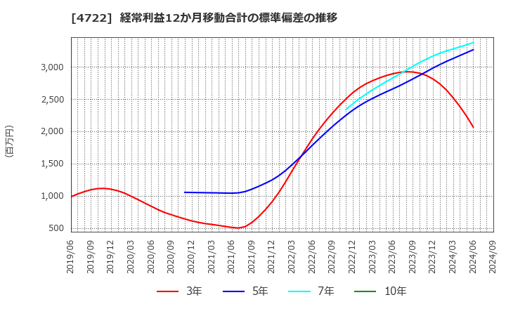 4722 フューチャー(株): 経常利益12か月移動合計の標準偏差の推移