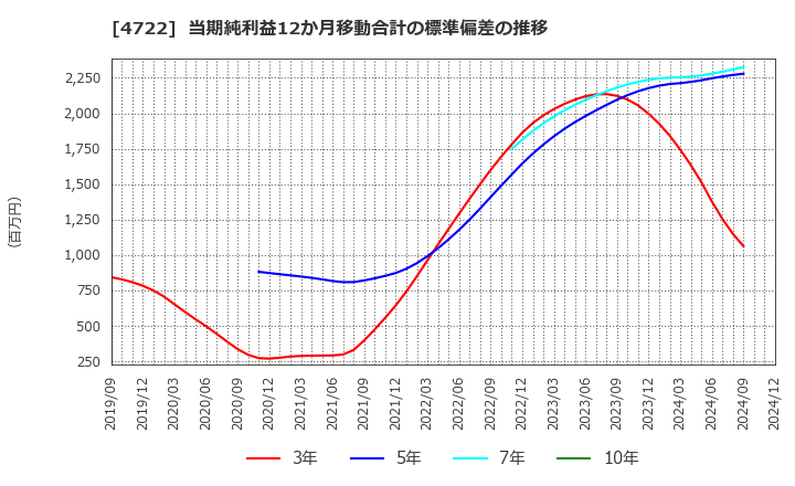 4722 フューチャー(株): 当期純利益12か月移動合計の標準偏差の推移