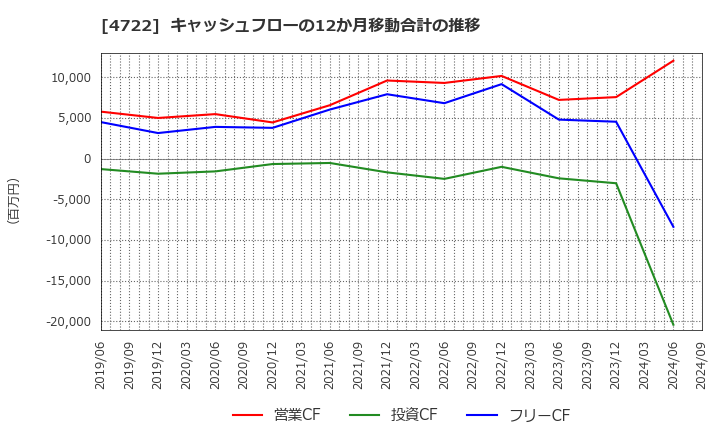 4722 フューチャー(株): キャッシュフローの12か月移動合計の推移