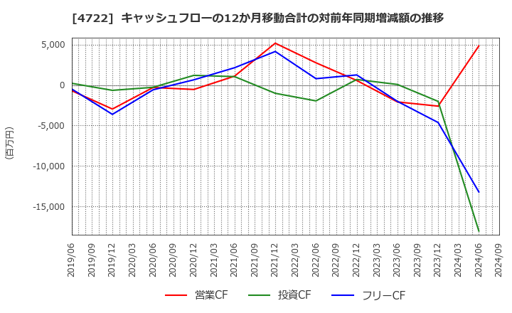 4722 フューチャー(株): キャッシュフローの12か月移動合計の対前年同期増減額の推移