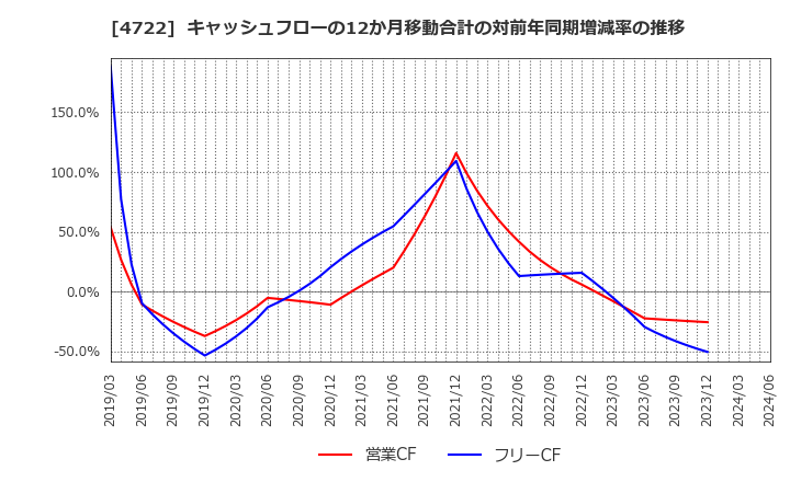4722 フューチャー(株): キャッシュフローの12か月移動合計の対前年同期増減率の推移
